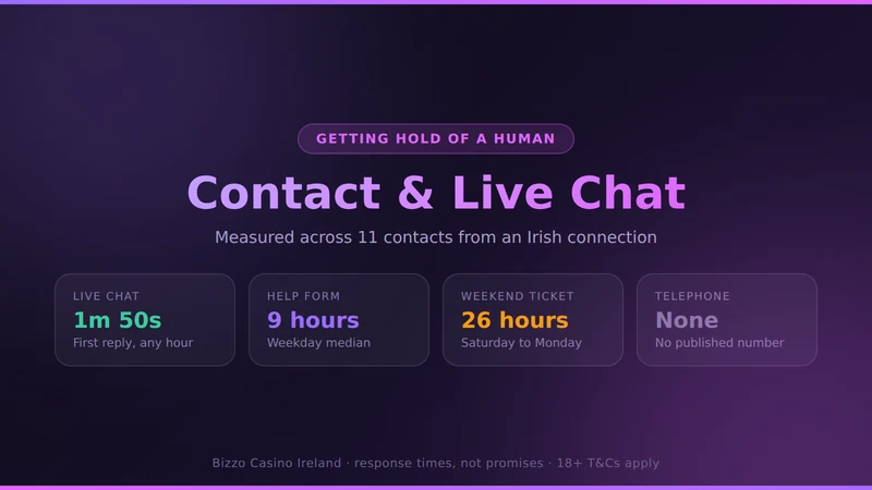 Bizzo Casino contact options for Irish players: live chat response time, in-account help form and complaints escalation
