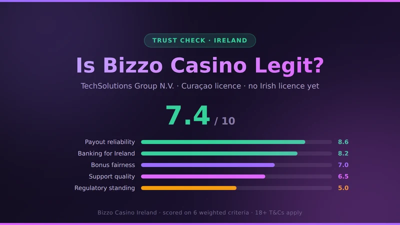 Bizzo Casino legitimacy check for Ireland: operator, Curaçao licence, tested payout speed and scored verdict