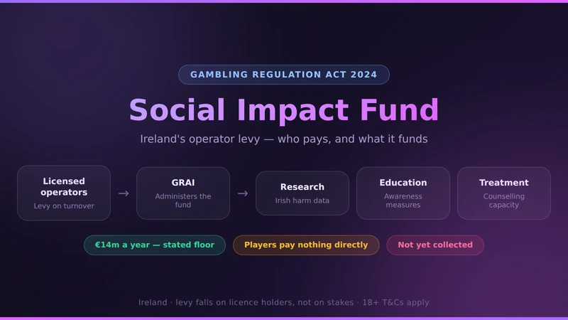 Ireland's gambling Social Impact Fund: operator levy under the Gambling Regulation Act 2024, funding research, education and treatment